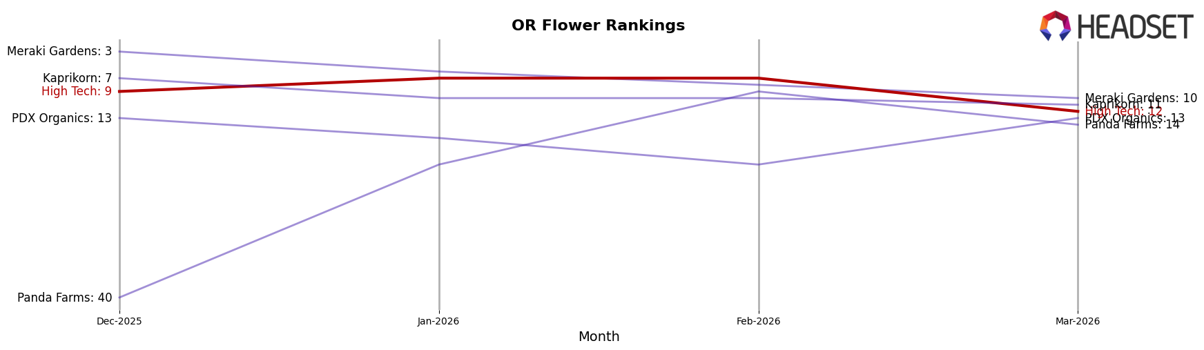 High Tech market ranking for OR Flower