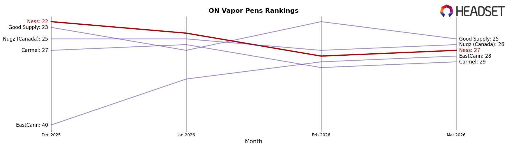 Ness market ranking for ON Vapor Pens