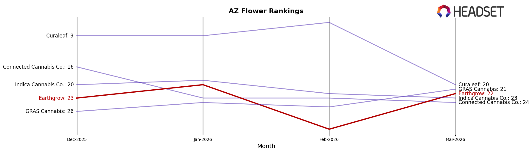 Earthgrow market ranking for AZ Flower