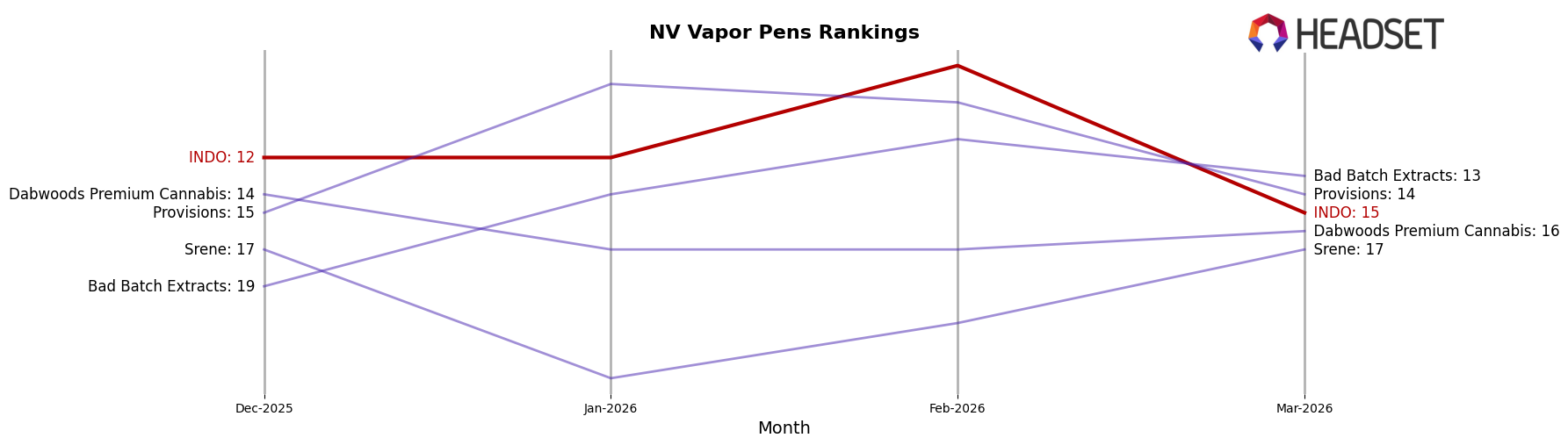 INDO market ranking for NV Vapor Pens