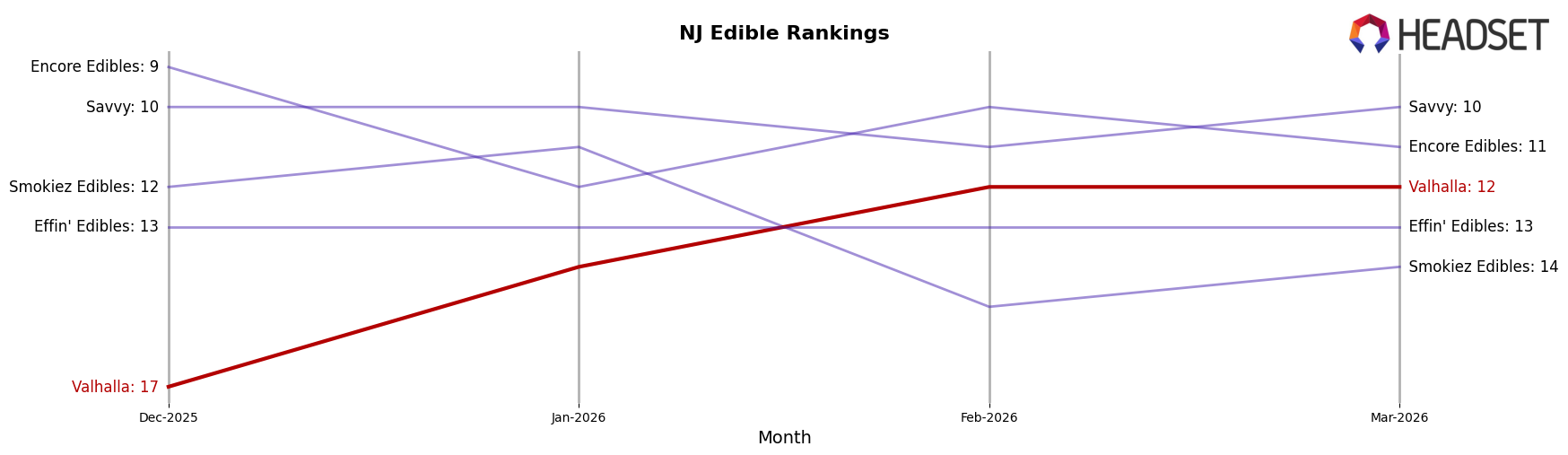 Valhalla market ranking for NJ Edible