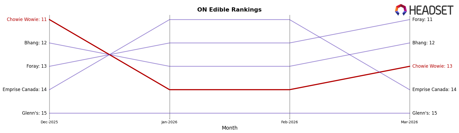Chowie Wowie market ranking for ON Edible