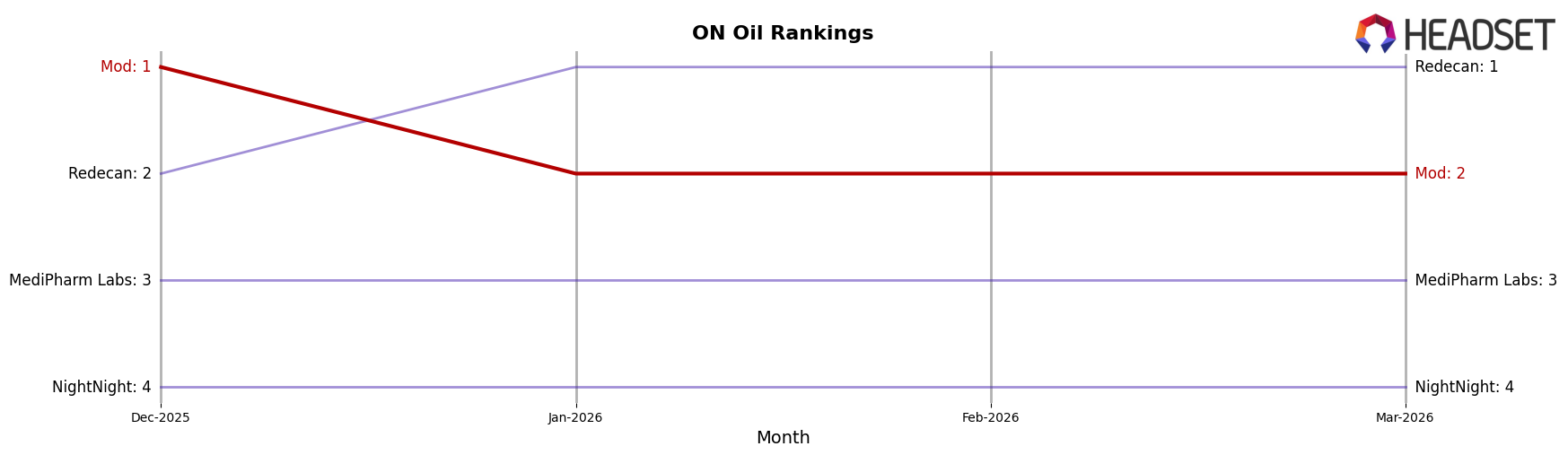 Mod market ranking for ON Oil