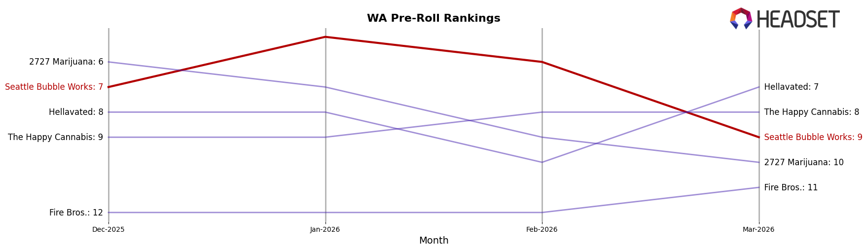 Seattle Bubble Works market ranking for WA Pre-Roll
