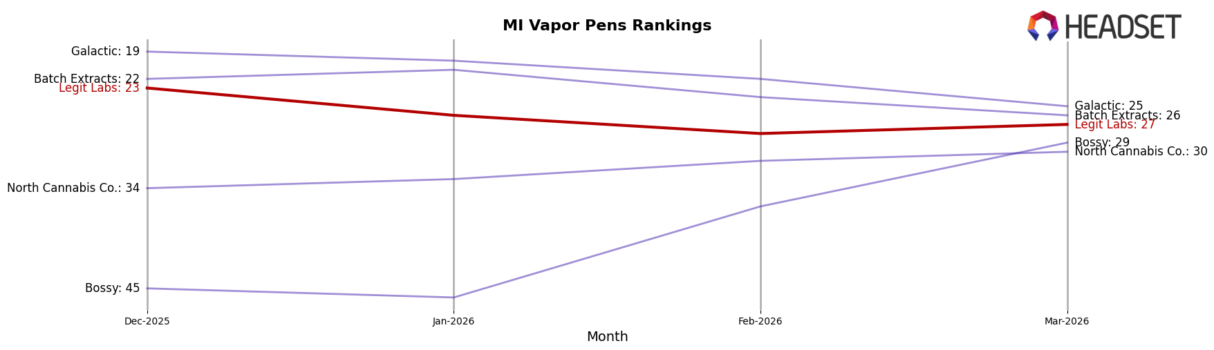 Legit Labs market ranking for MI Vapor Pens