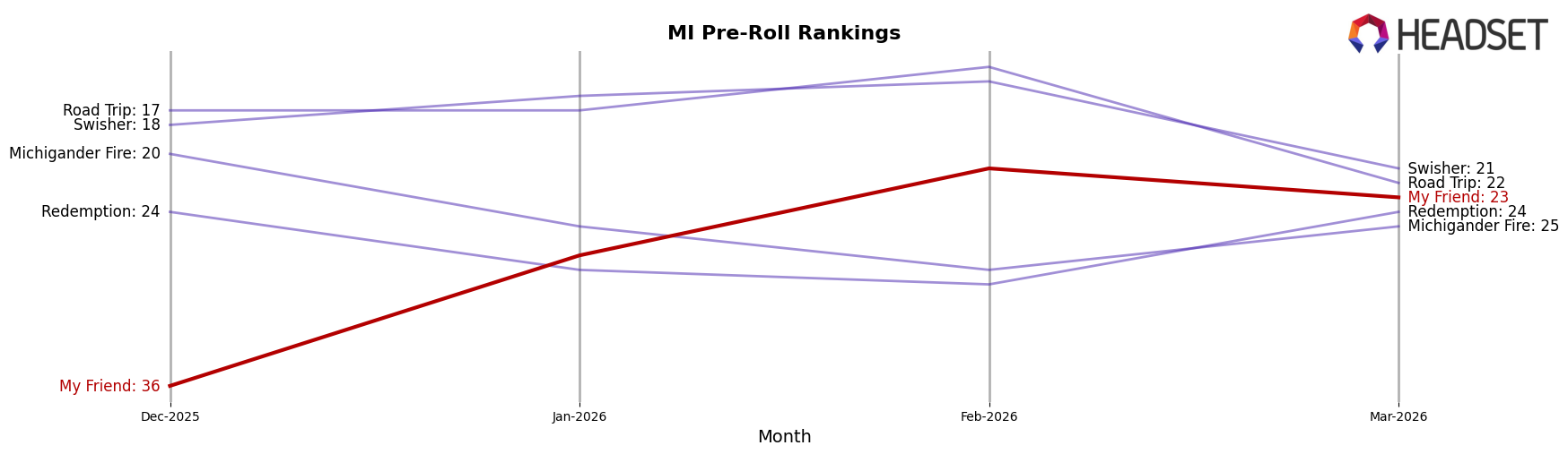 My Friend market ranking for MI Pre-Roll