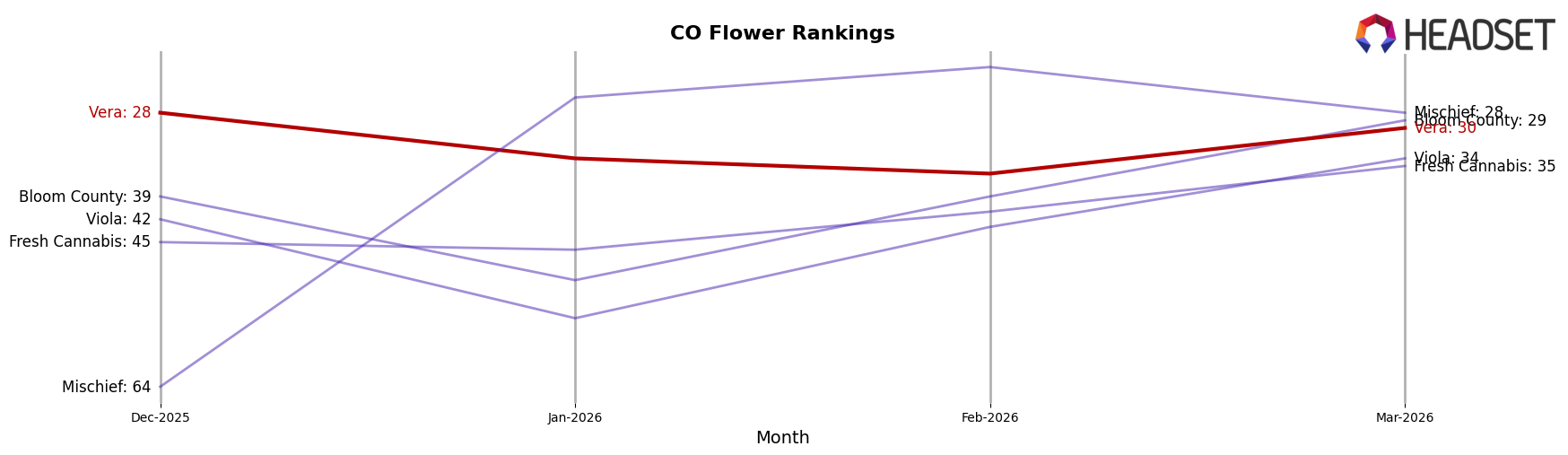 Vera market ranking for CO Flower