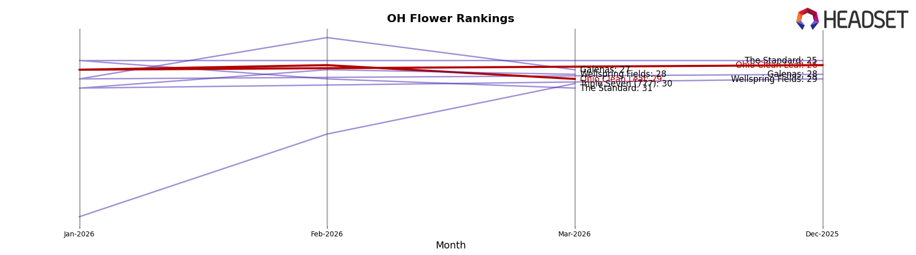 Ohio Clean Leaf market ranking for OH Flower
