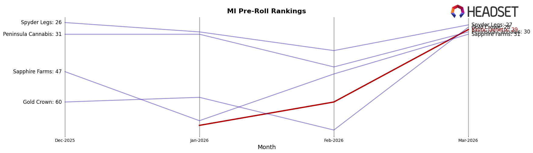 Exotic Genetix market ranking for MI Pre-Roll