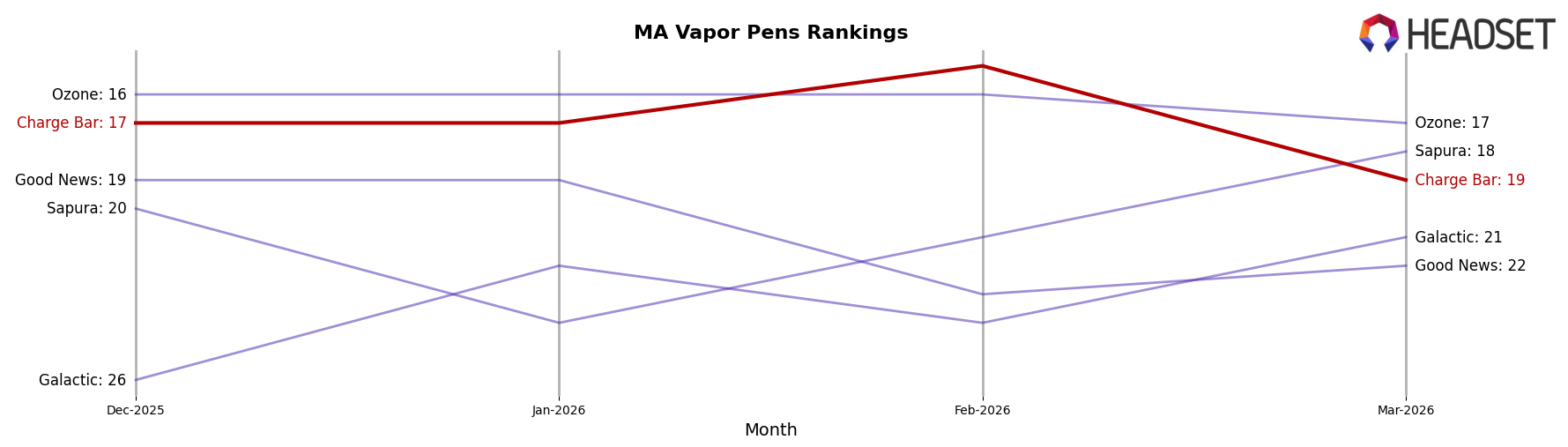 Charge Bar market ranking for MA Vapor Pens