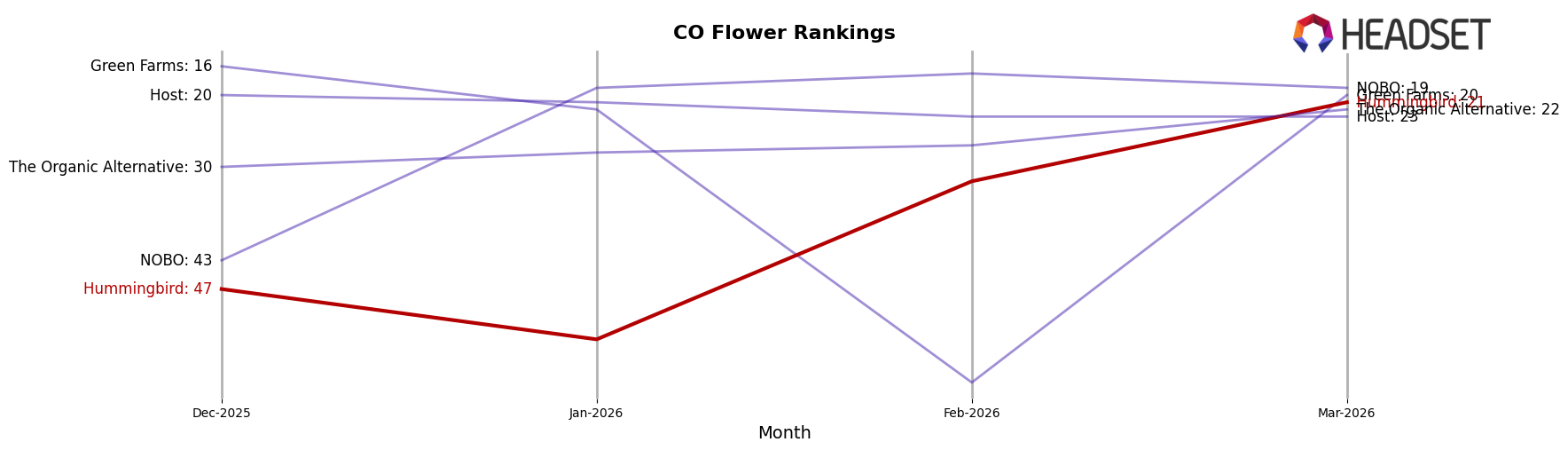Hummingbird market ranking for CO Flower
