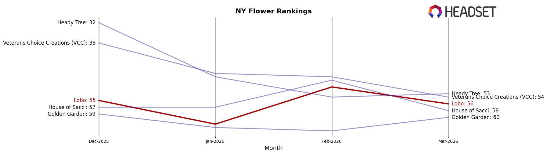 Lobo market ranking for NY Flower