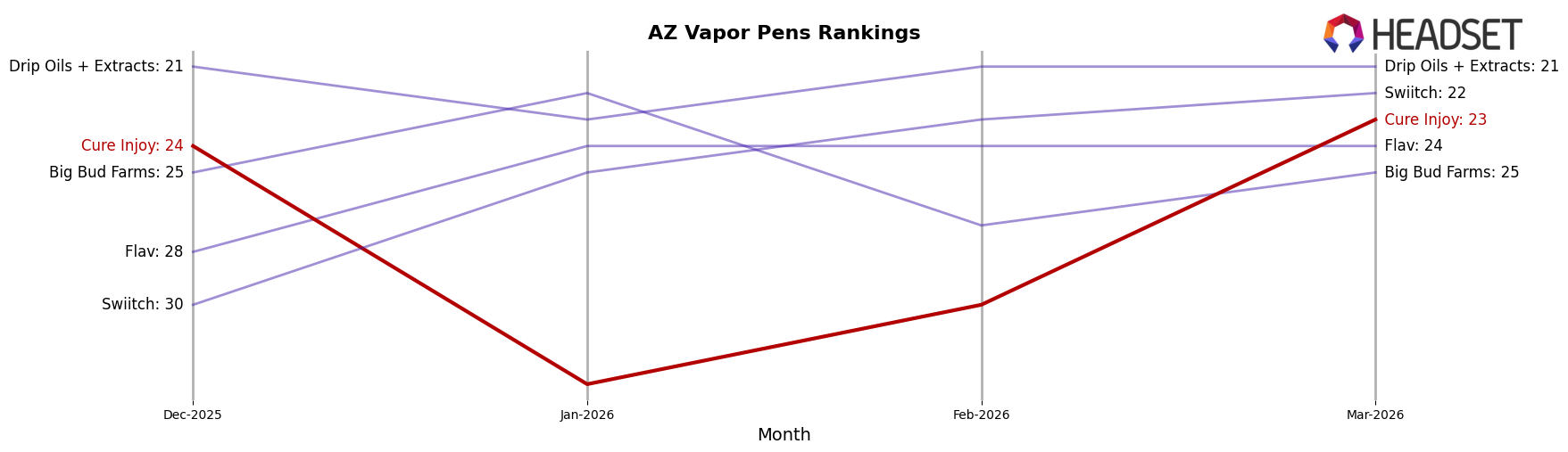Cure Injoy market ranking for AZ Vapor Pens