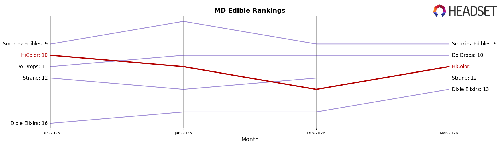 HiColor market ranking for MD Edible