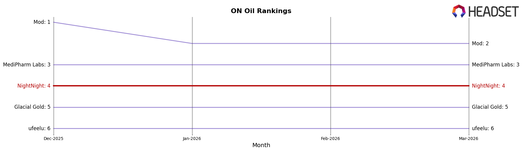 NightNight market ranking for ON Oil