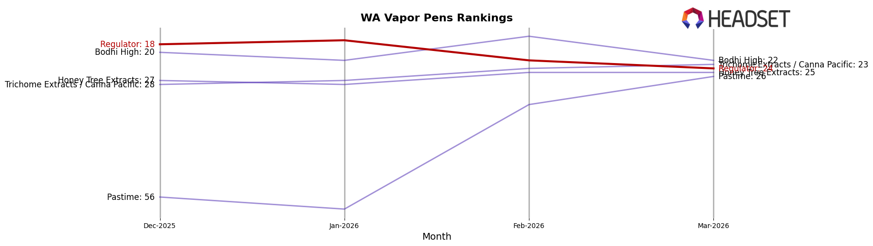 Regulator market ranking for WA Vapor Pens