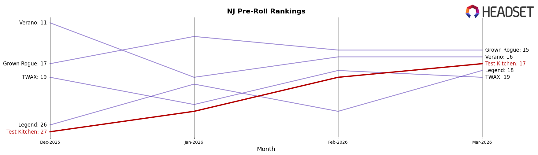 Test Kitchen market ranking for NJ Pre-Roll