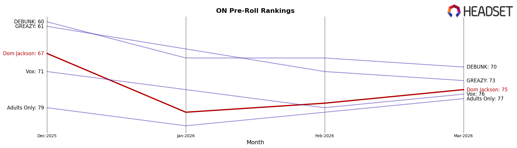 Dom Jackson market ranking for ON Pre-Roll