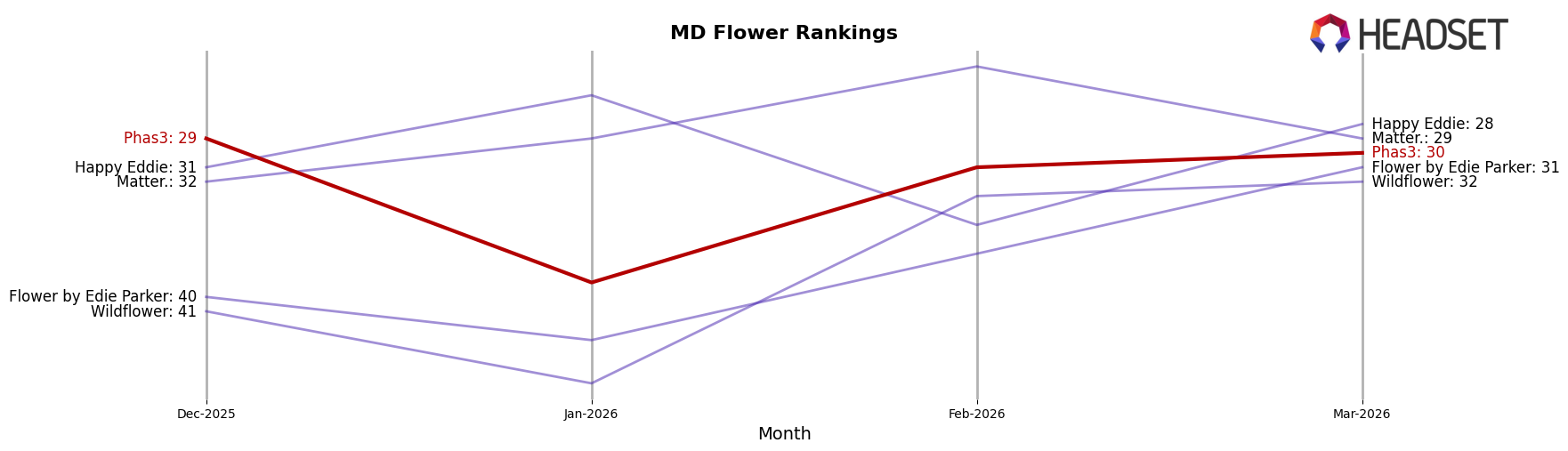 Phas3 market ranking for MD Flower