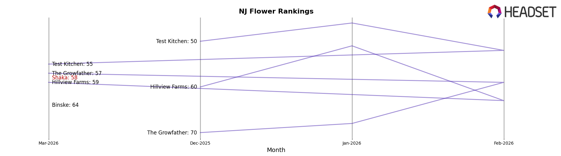 Shaka market ranking for NJ Flower