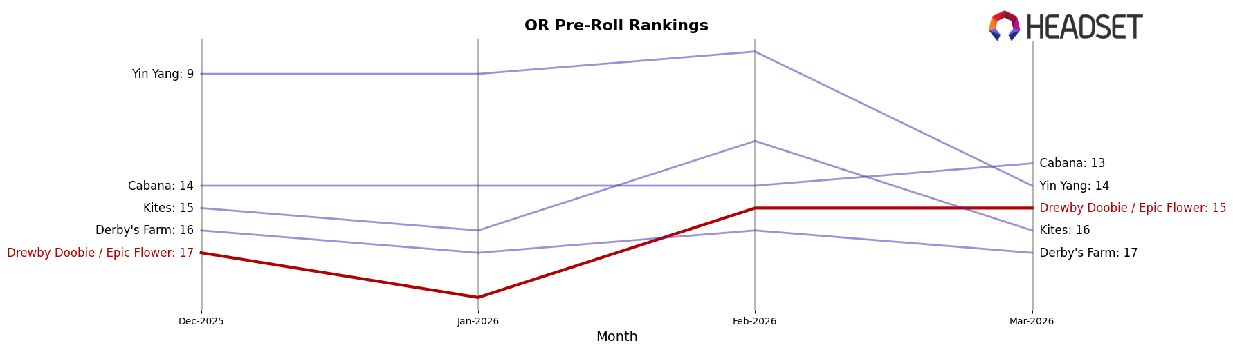 Drewby Doobie / Epic Flower market ranking for OR Pre-Roll