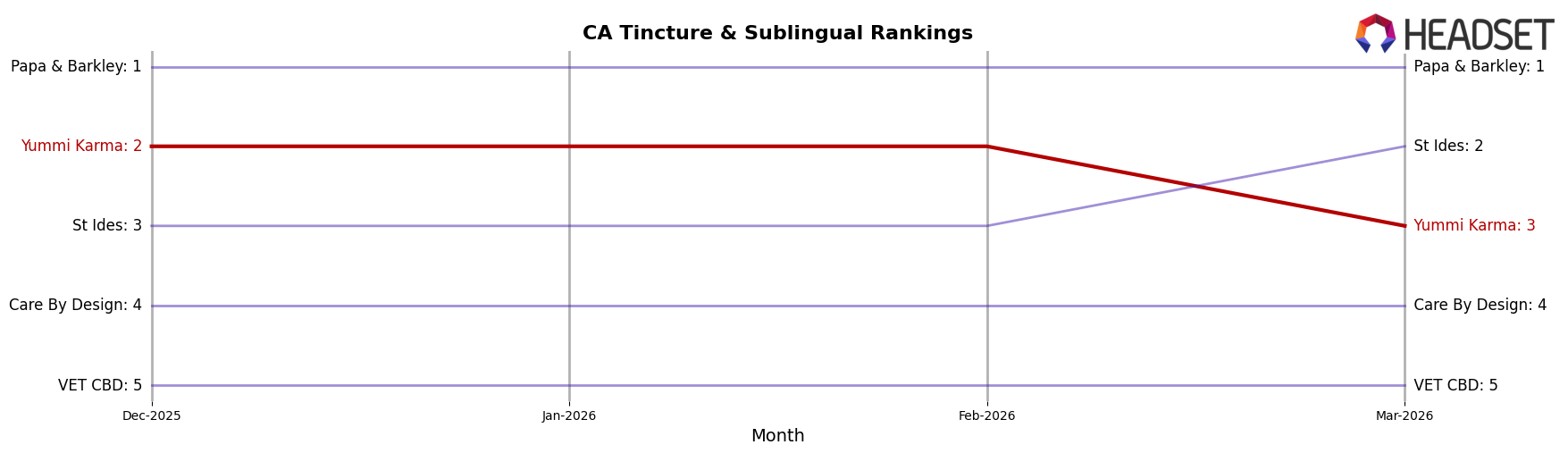 Yummi Karma market ranking for CA Tincture & Sublingual
