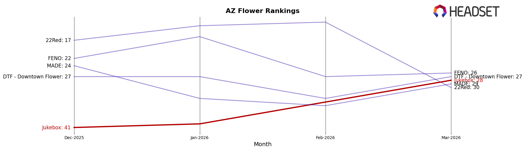 Jukebox market ranking for AZ Flower