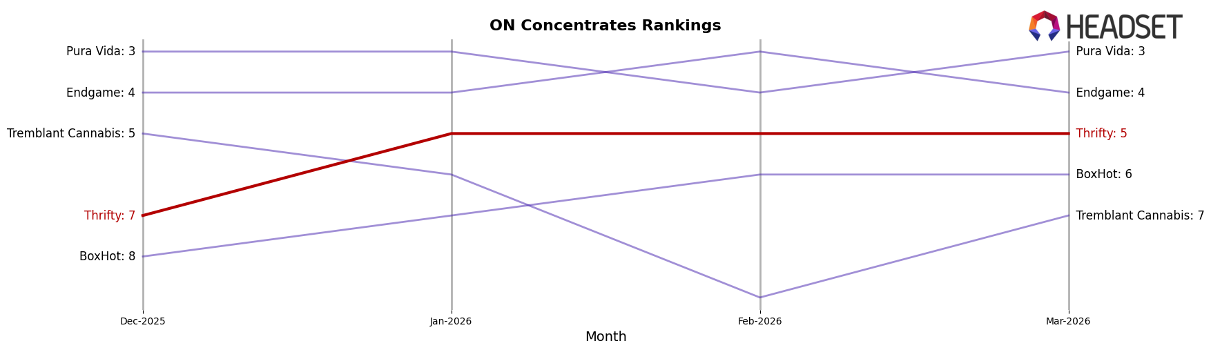 Thrifty market ranking for ON Concentrates