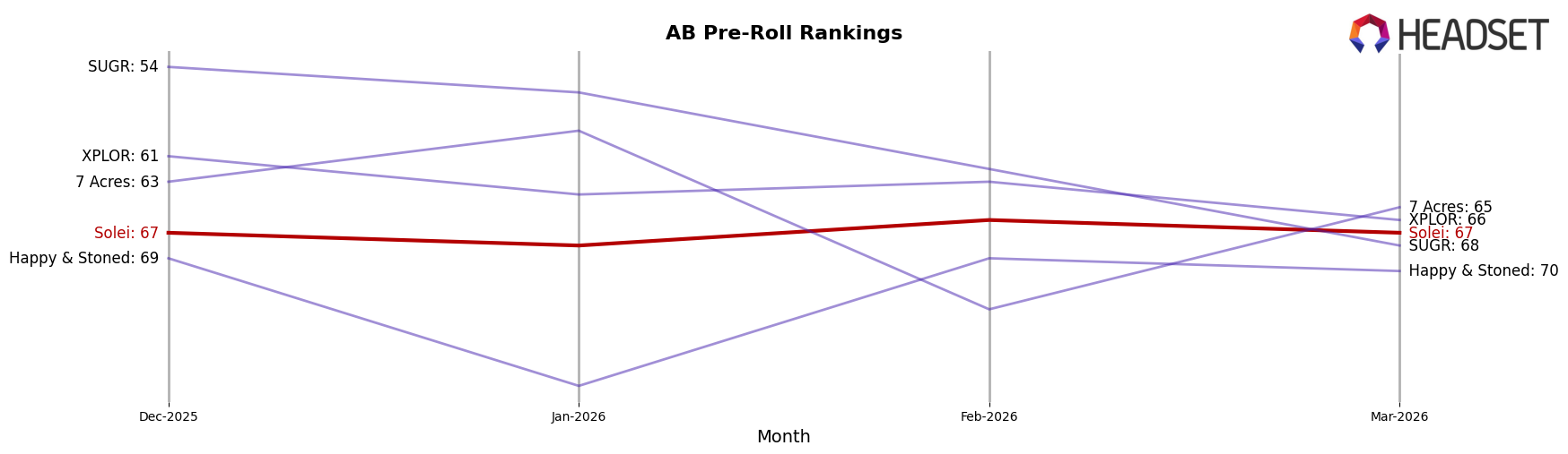 Solei market ranking for AB Pre-Roll