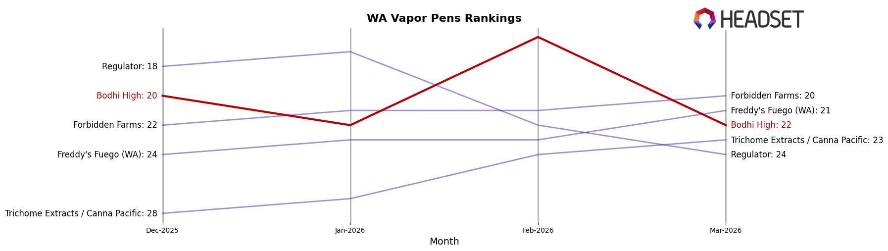 Bodhi High market ranking for WA Vapor Pens