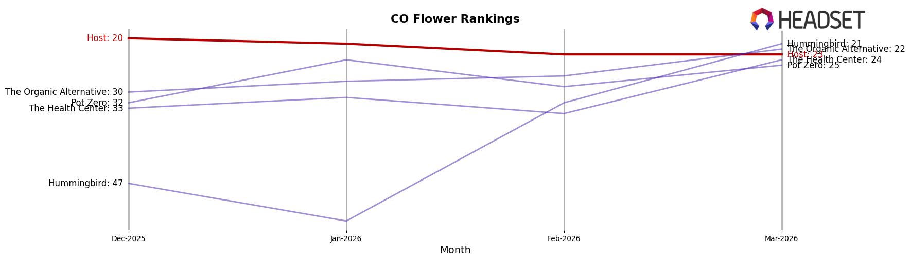 Host market ranking for CO Flower