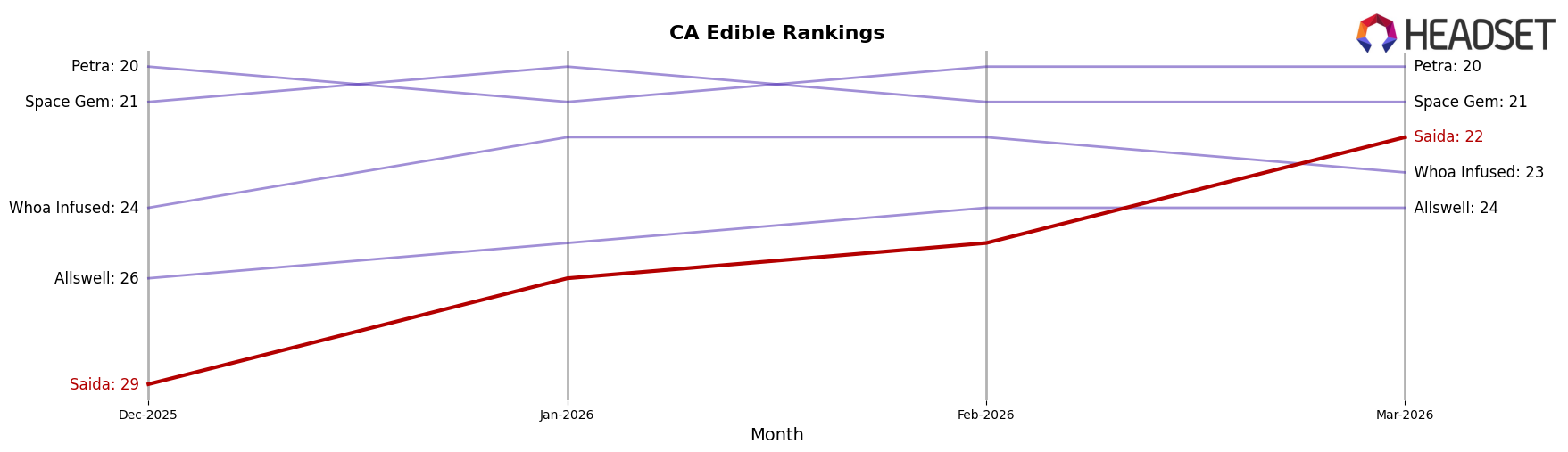 Saida market ranking for CA Edible