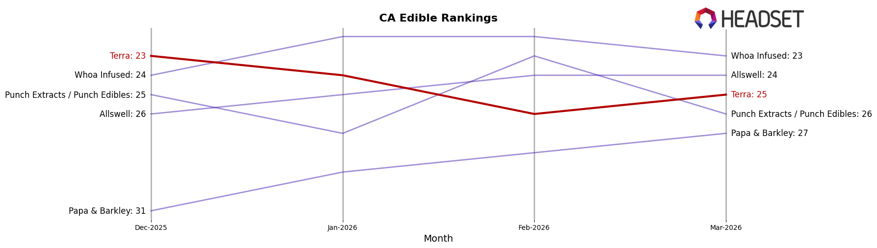 Terra market ranking for CA Edible