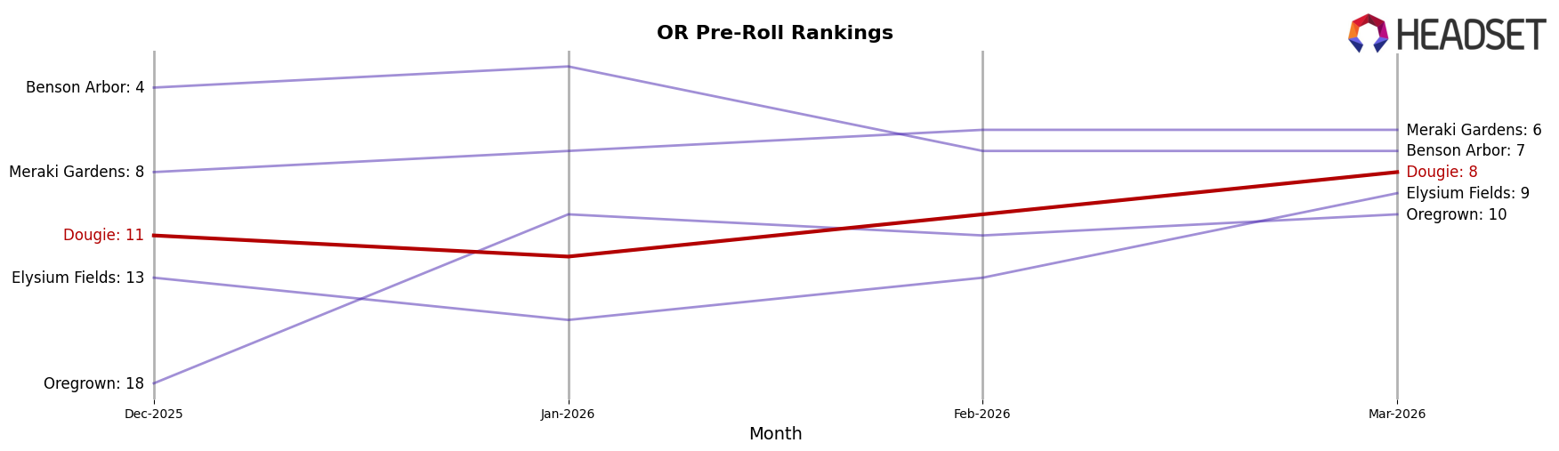 Dougie market ranking for OR Pre-Roll