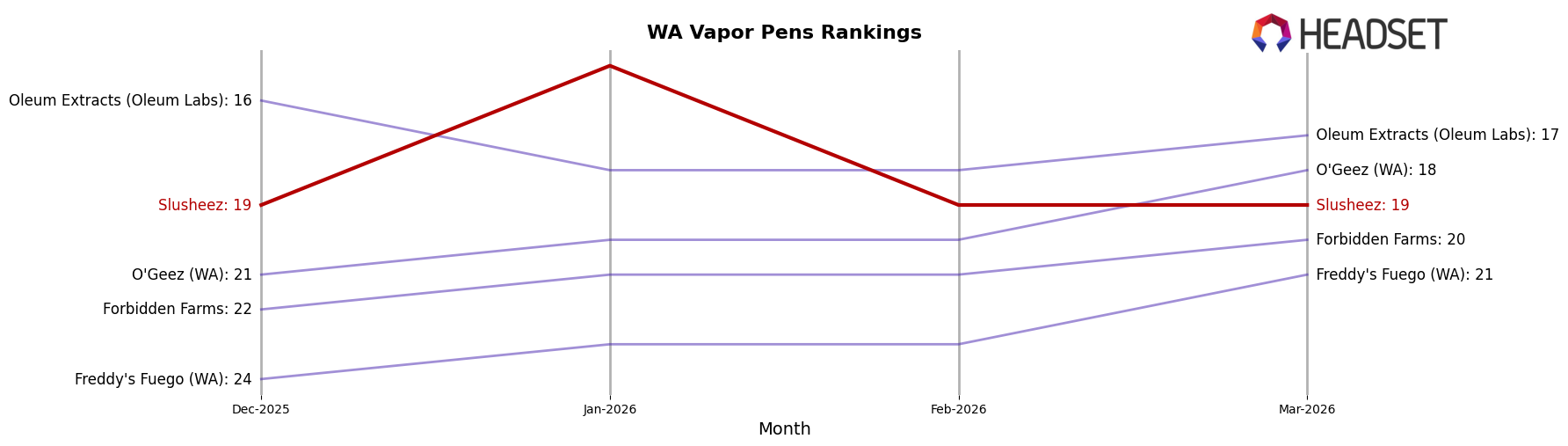 Slusheez market ranking for WA Vapor Pens