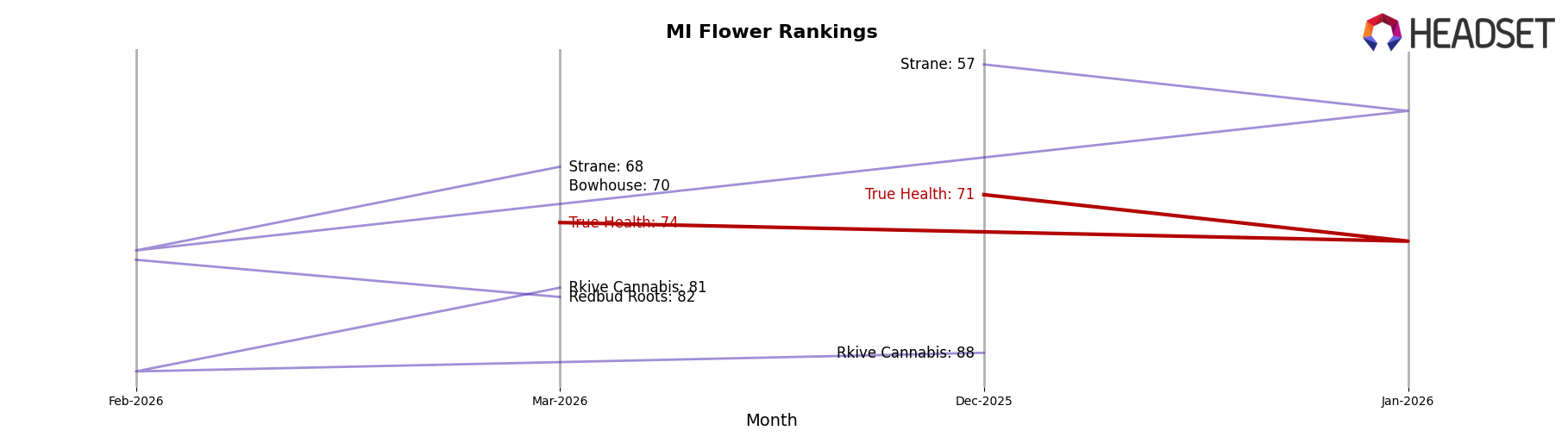 True Health market ranking for MI Flower