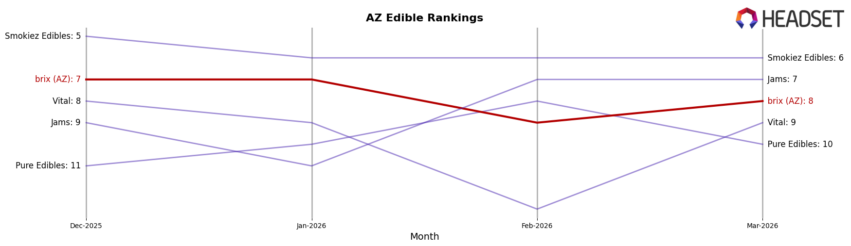 brix (AZ) market ranking for AZ Edible