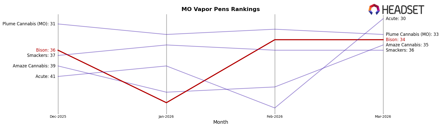 Bison market ranking for MO Vapor Pens