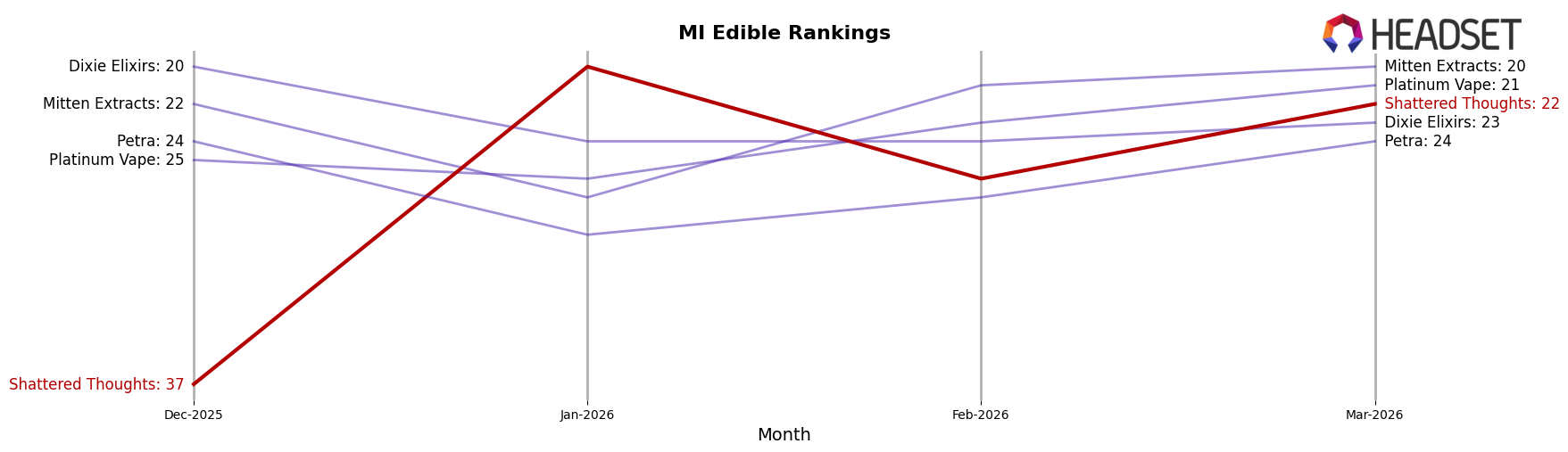 Shattered Thoughts market ranking for MI Edible