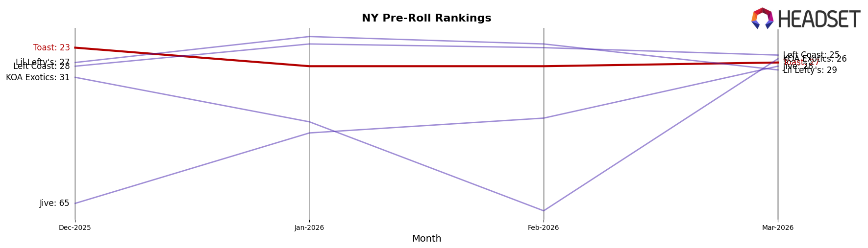 Toast market ranking for NY Pre-Roll