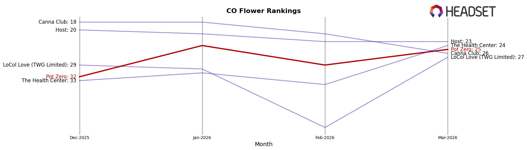 Pot Zero market ranking for CO Flower