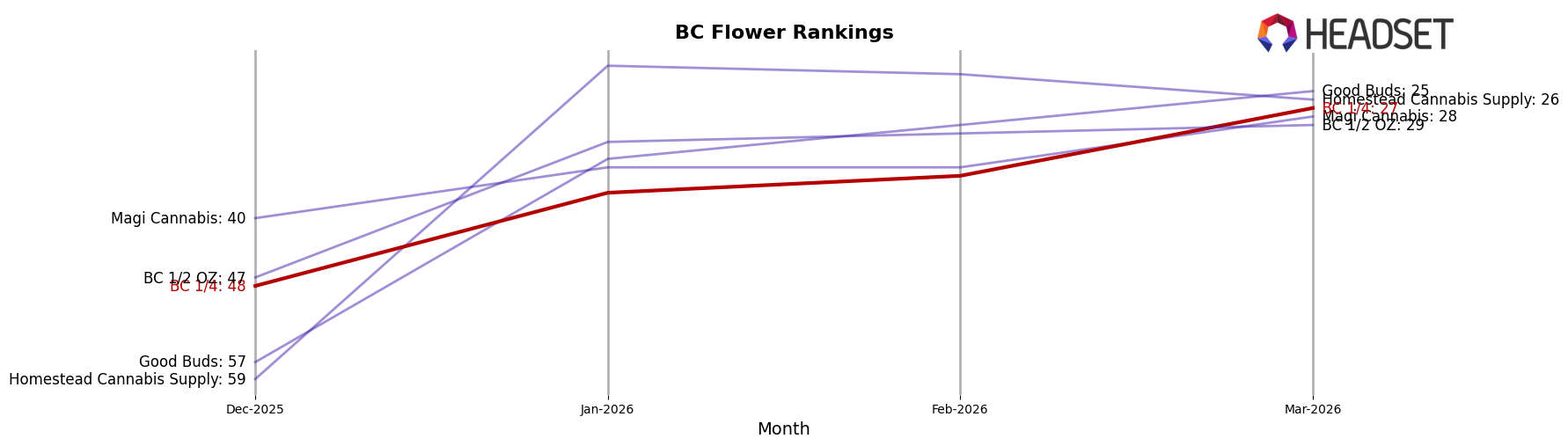 BC 1/4 market ranking for BC Flower
