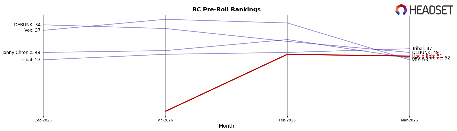 Uncle Bob market ranking for BC Pre-Roll