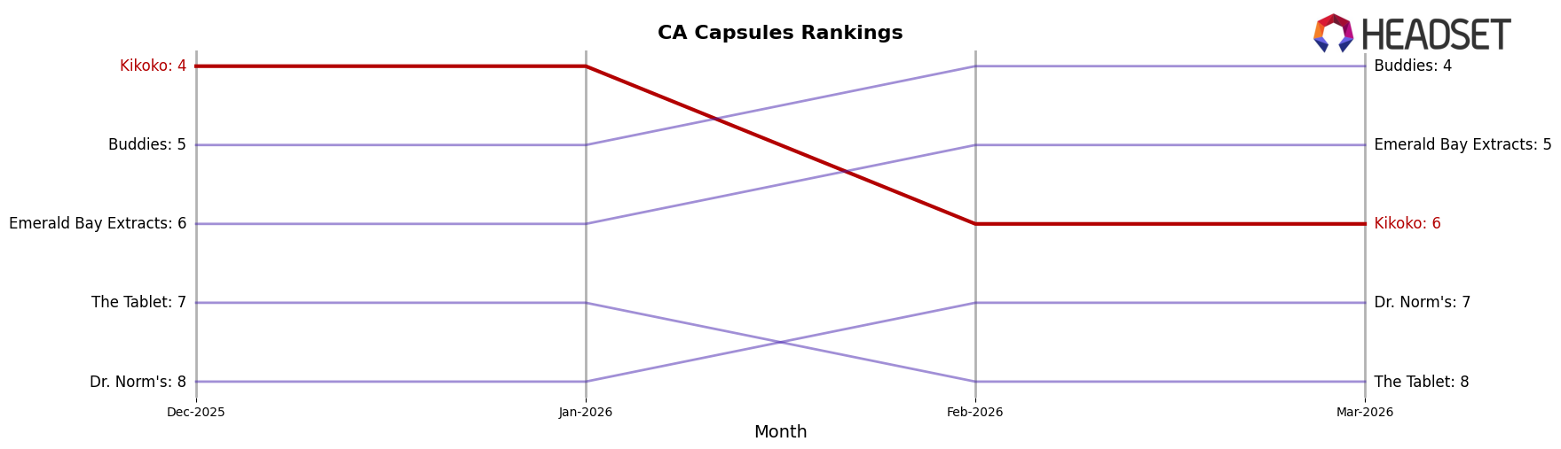 Kikoko market ranking for CA Capsules