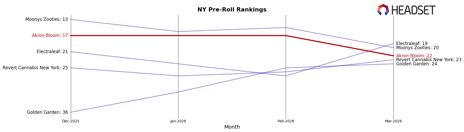 Akron Bloom market ranking for NY Pre-Roll