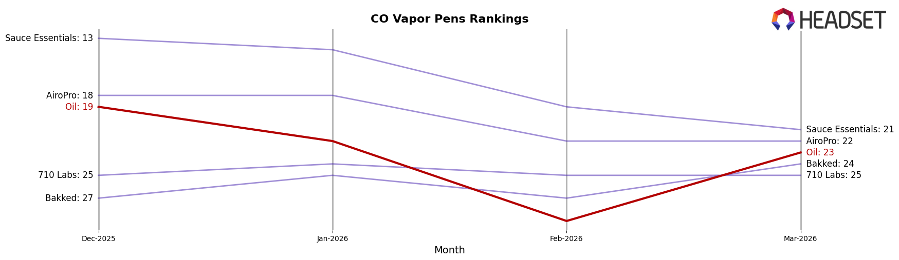 Oil market ranking for CO Vapor Pens