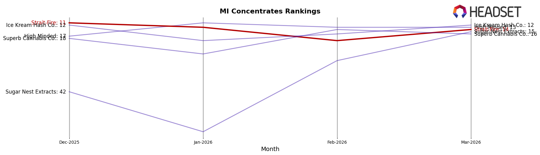 Strait-Fire market ranking for MI Concentrates