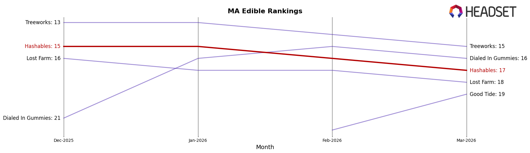 Hashables market ranking for MA Edible