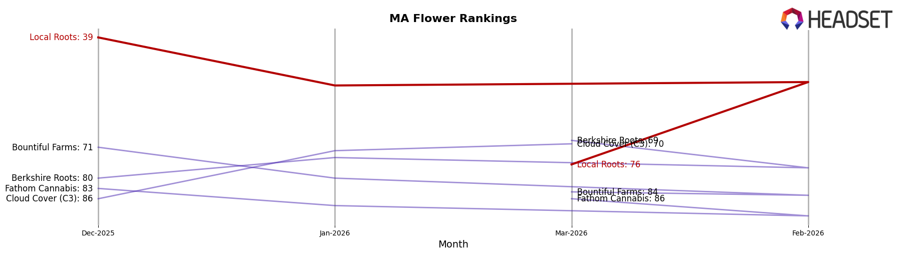 Local Roots market ranking for MA Flower