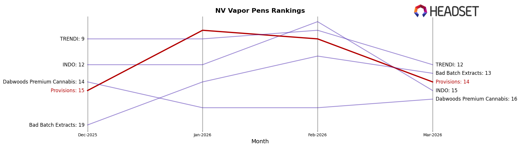 Provisions market ranking for NV Vapor Pens